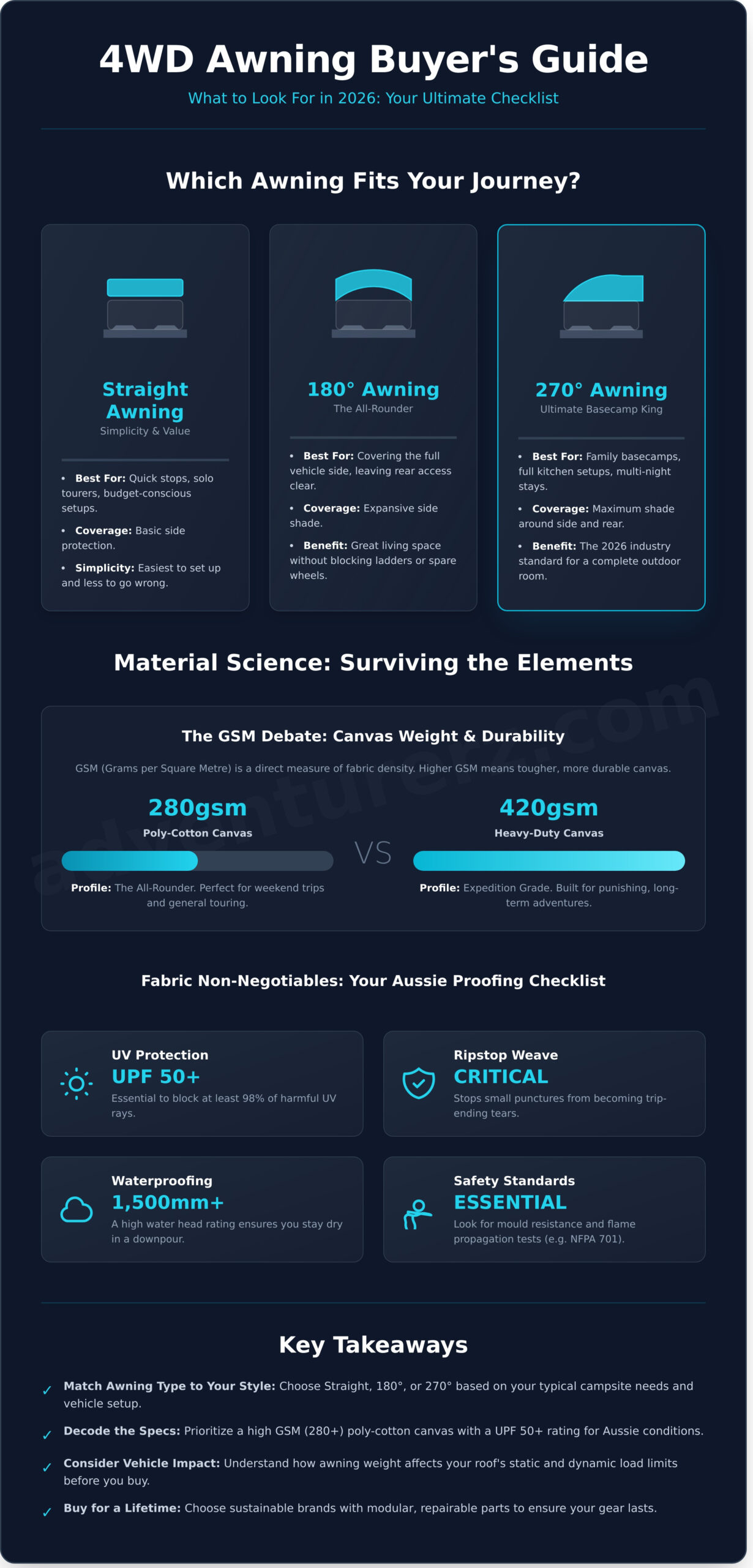 Infographic titled "4WD Awning Buyer's Guide" compares straight and 180&deg;/270&deg; awnings, GSM canvas weights, and lists key fabric features like UV protection, waterproofing, and safety. Includes key tips for 4WD awning buyers.