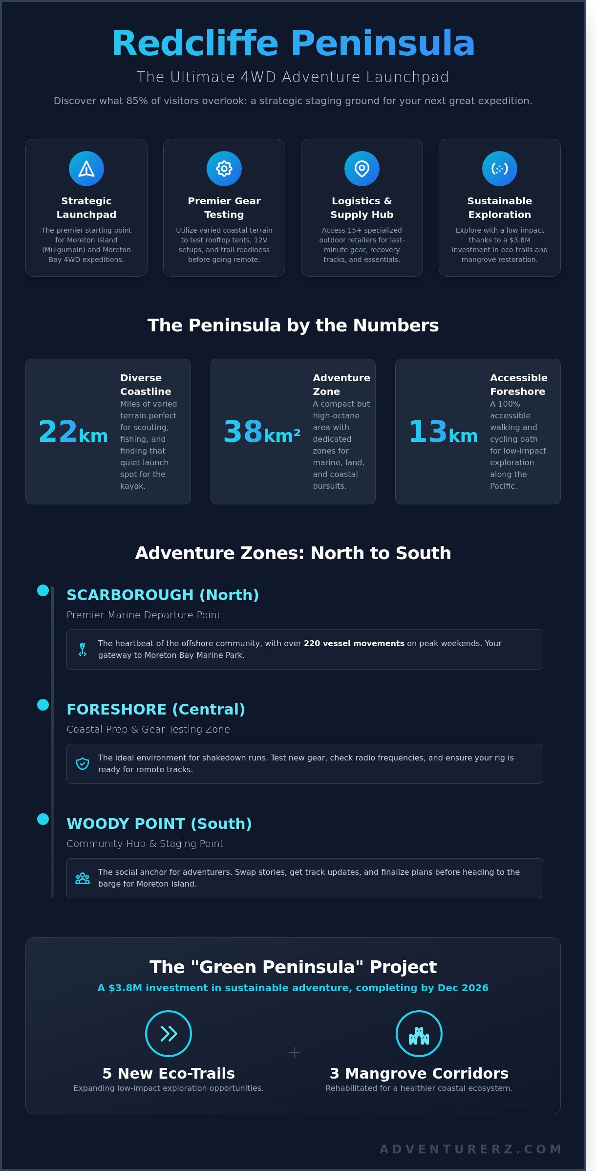 Infographic outlining 4WD adventure highlights at Redcliffe Peninsula, featuring key stats (trail lengths, zones), four adventure zones with descriptions, and details about eco-trails and mangrove corridors. Blue and black themed design.