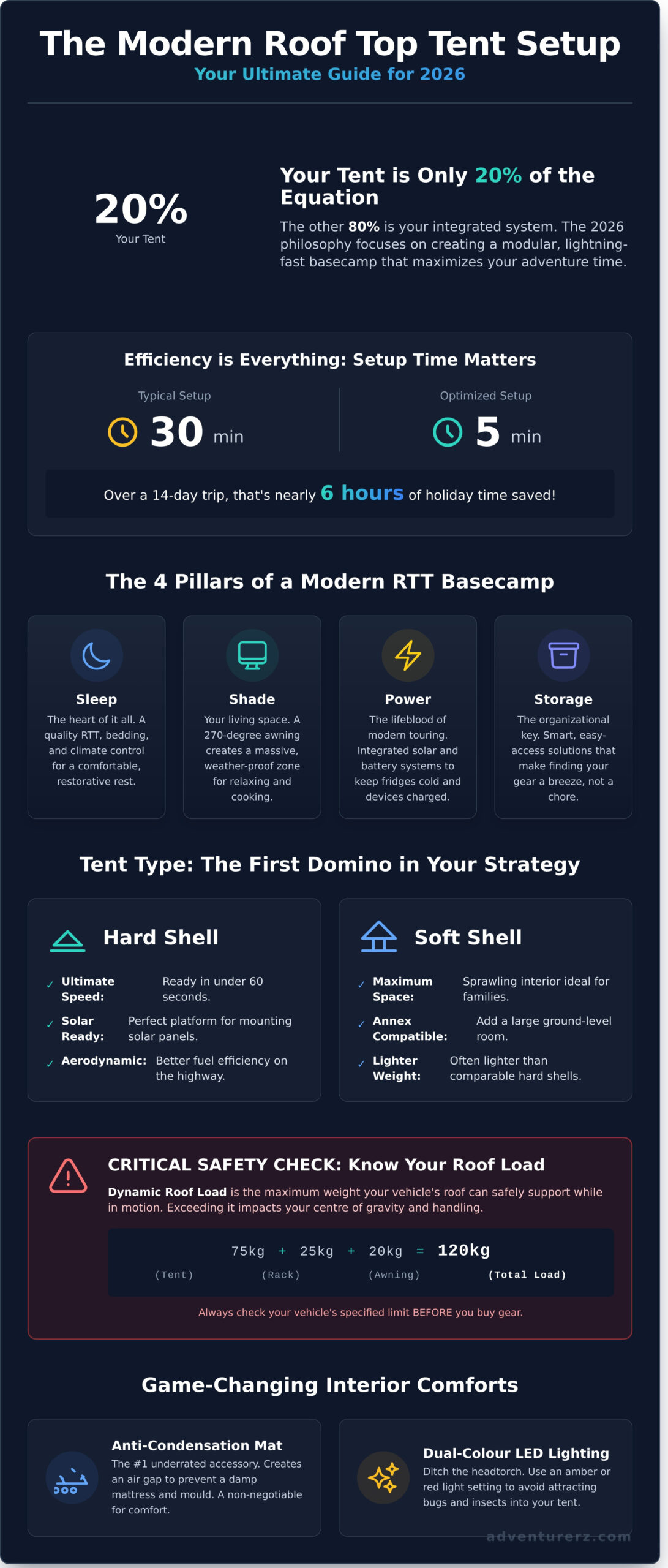 Infographic titled "The Modern Roof Top Tent Setup: Ultimate Guide for 2026," summarizing benefits, essential pillars, tent types, safety checks for weight, and innovative interior features for rooftop tent camping.