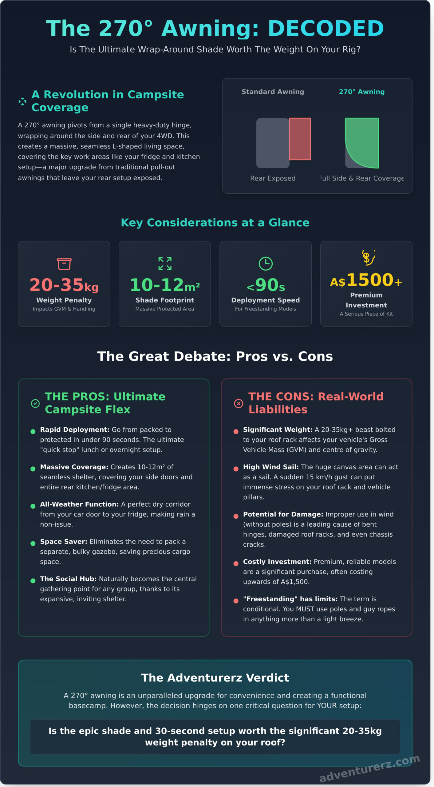An infographic comparing standard and 270&deg; awnings for camping, highlighting advantages, drawbacks, stats like weight penalty, shade, cost, and offering a summary verdict on whether the 270&deg; awning is worth it.