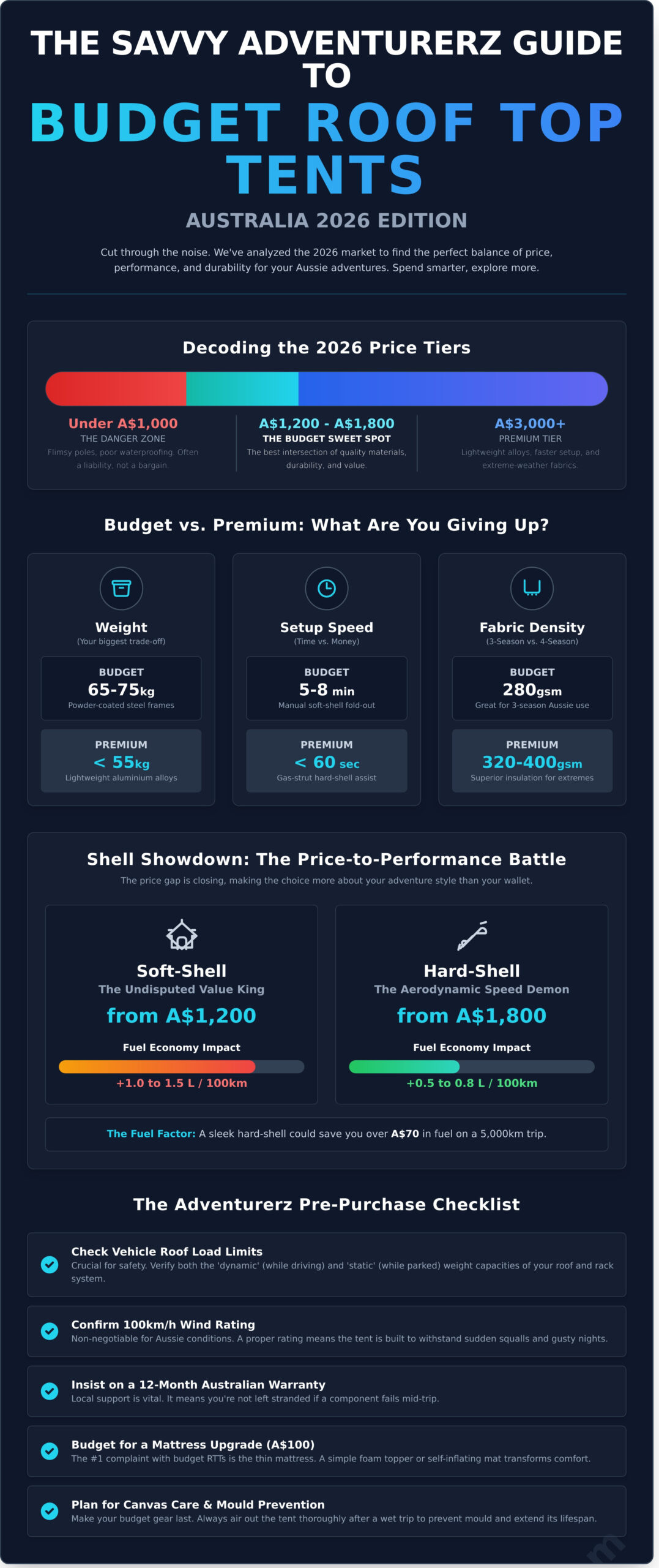 Infographic titled "The Savvy Adventurerz Guide to Budget Roof Top Tents" compares 2023 price tiers, features, and pre-purchase tips for roof top tents in Australia, with sections on weight, setup, space, weather, and shell types.