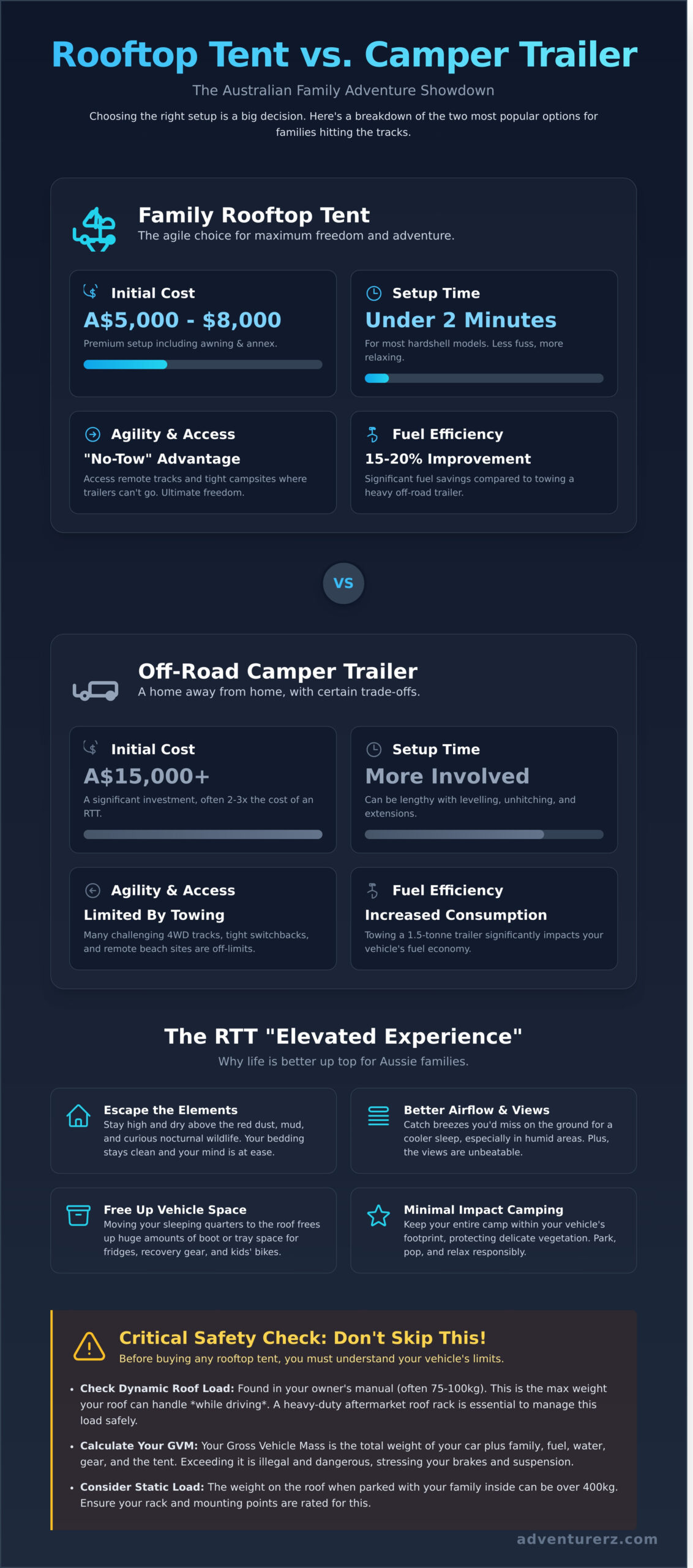 Infographic comparing family rooftop tents and off-road camper trailers by cost, setup time, efficiency, and features, with safety tips highlighted at the bottom. Icons represent key points and a central "VS" divides each option.