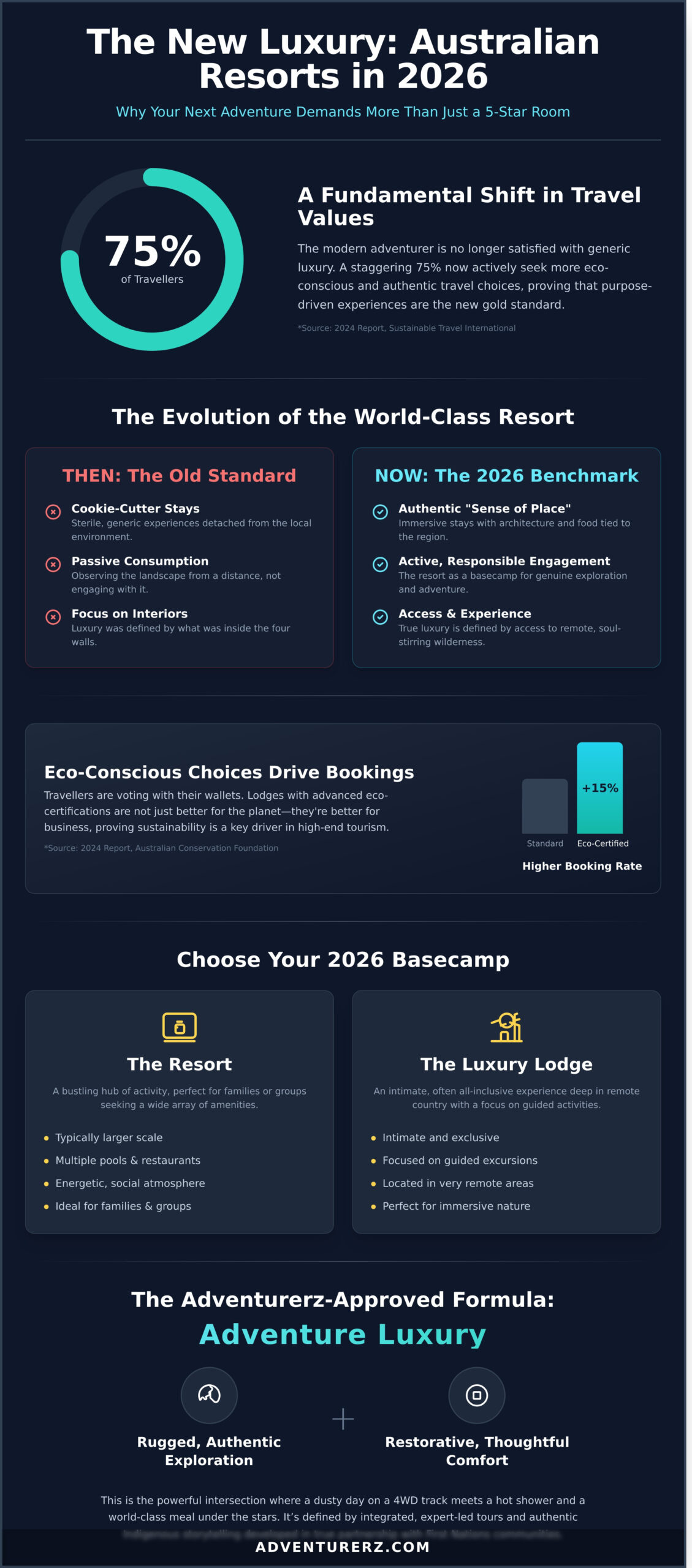 Infographic titled "The New Luxury: Australian Resorts in 2026" showing trends in luxury travel, including eco-consciousness, personalized experiences, and new resort models, with stats and a formula for adventure luxury.