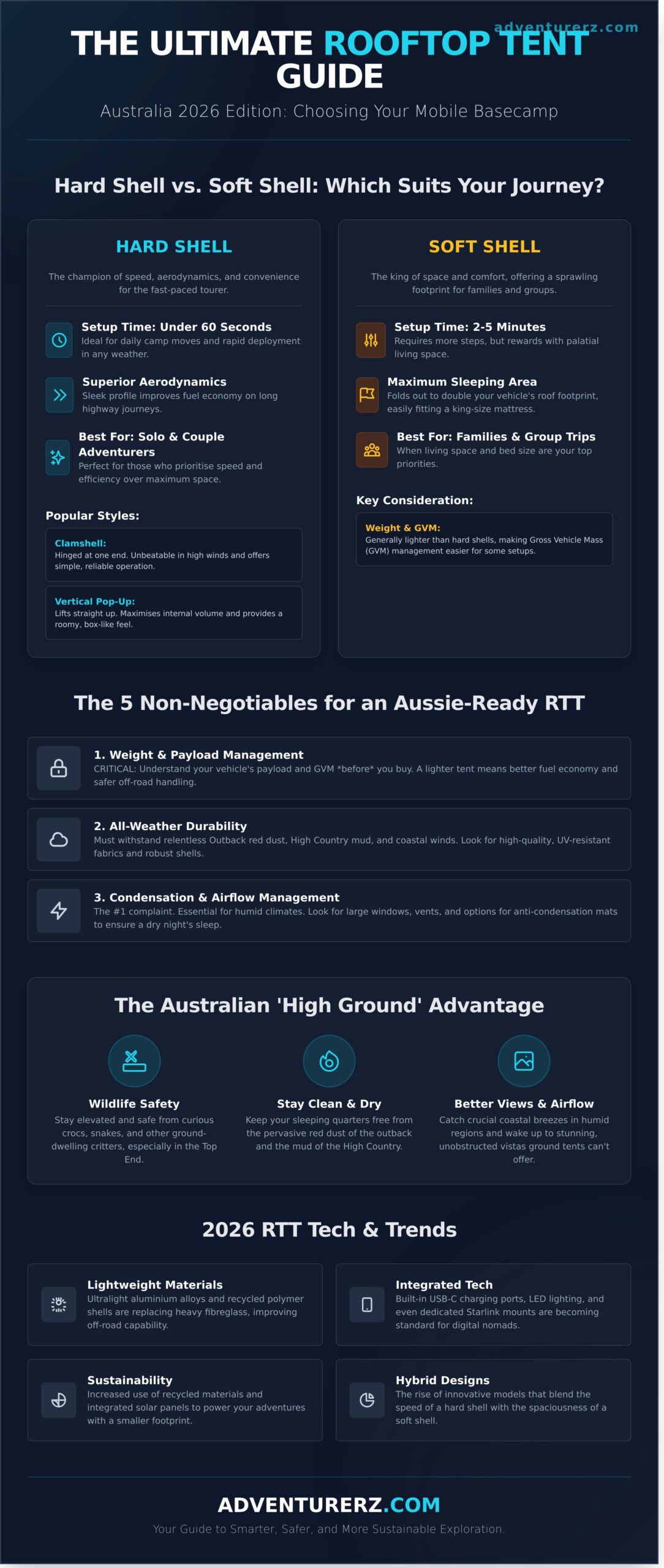 Infographic comparing hard shell vs. soft shell rooftop tents, key considerations for Australians, non-negotiables for tents, tech trends for 2026, and benefits like wildlife safety, with the website Adventurerz.com at the bottom.