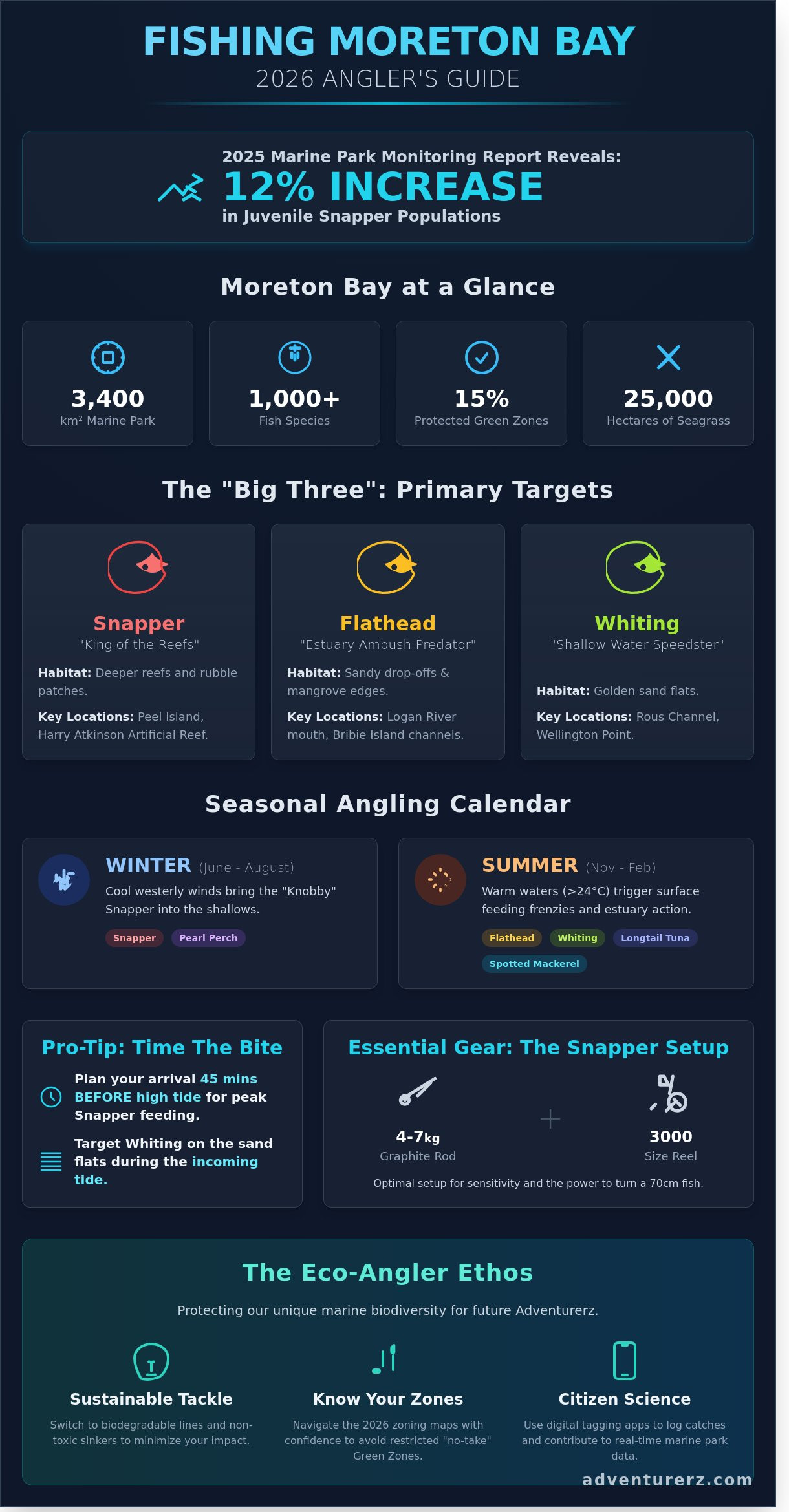 Fishing in Moreton Bay: The Ultimate 2026 Angler’s Guide