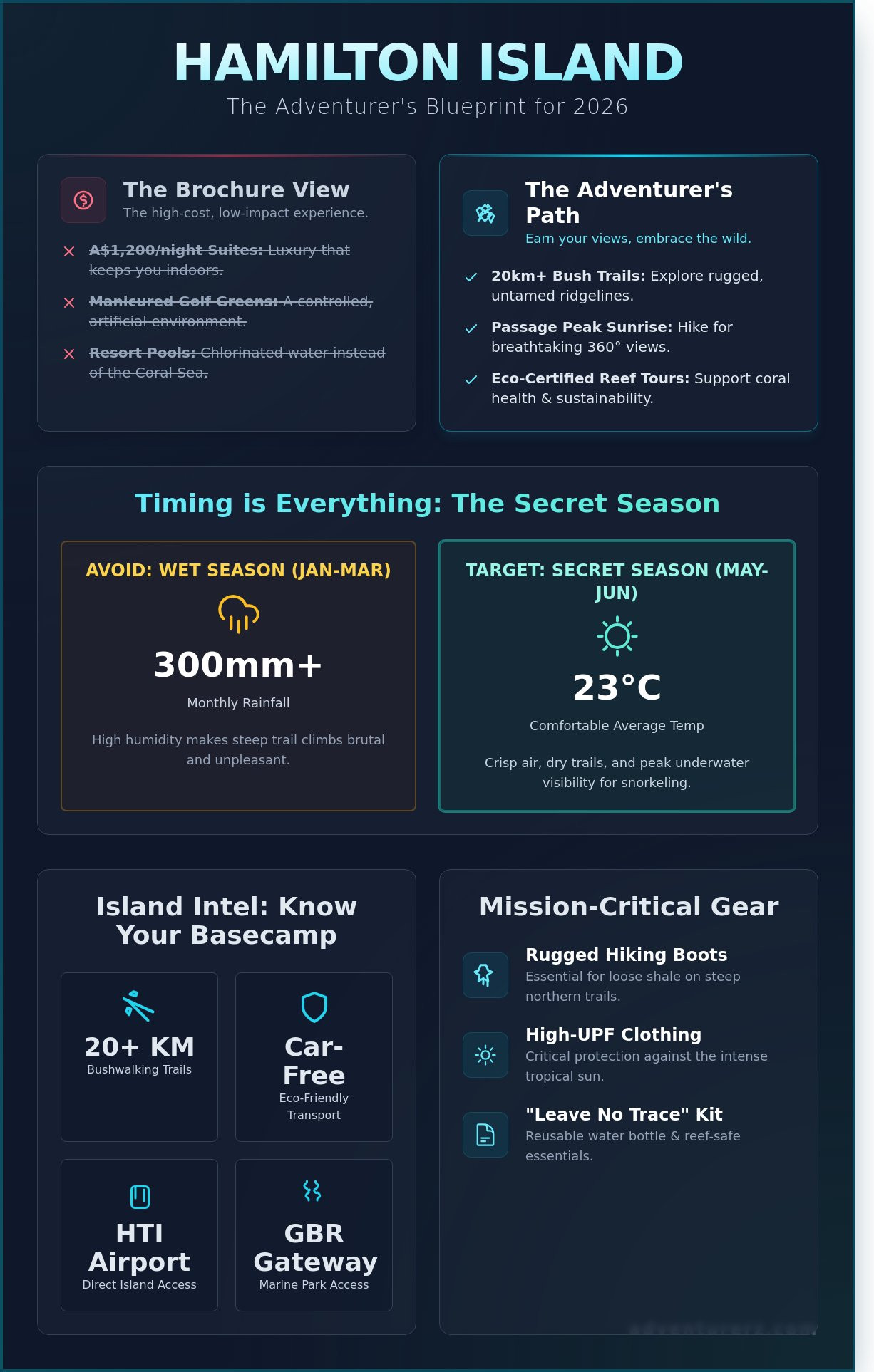Infographic for Hamilton Island featuring adventure tips, peak season timing, monthly rainfall, average temperature, transport info, recommended gear, and highlights like sea turtles, hiking trails, and GBR access. Dark blue background.