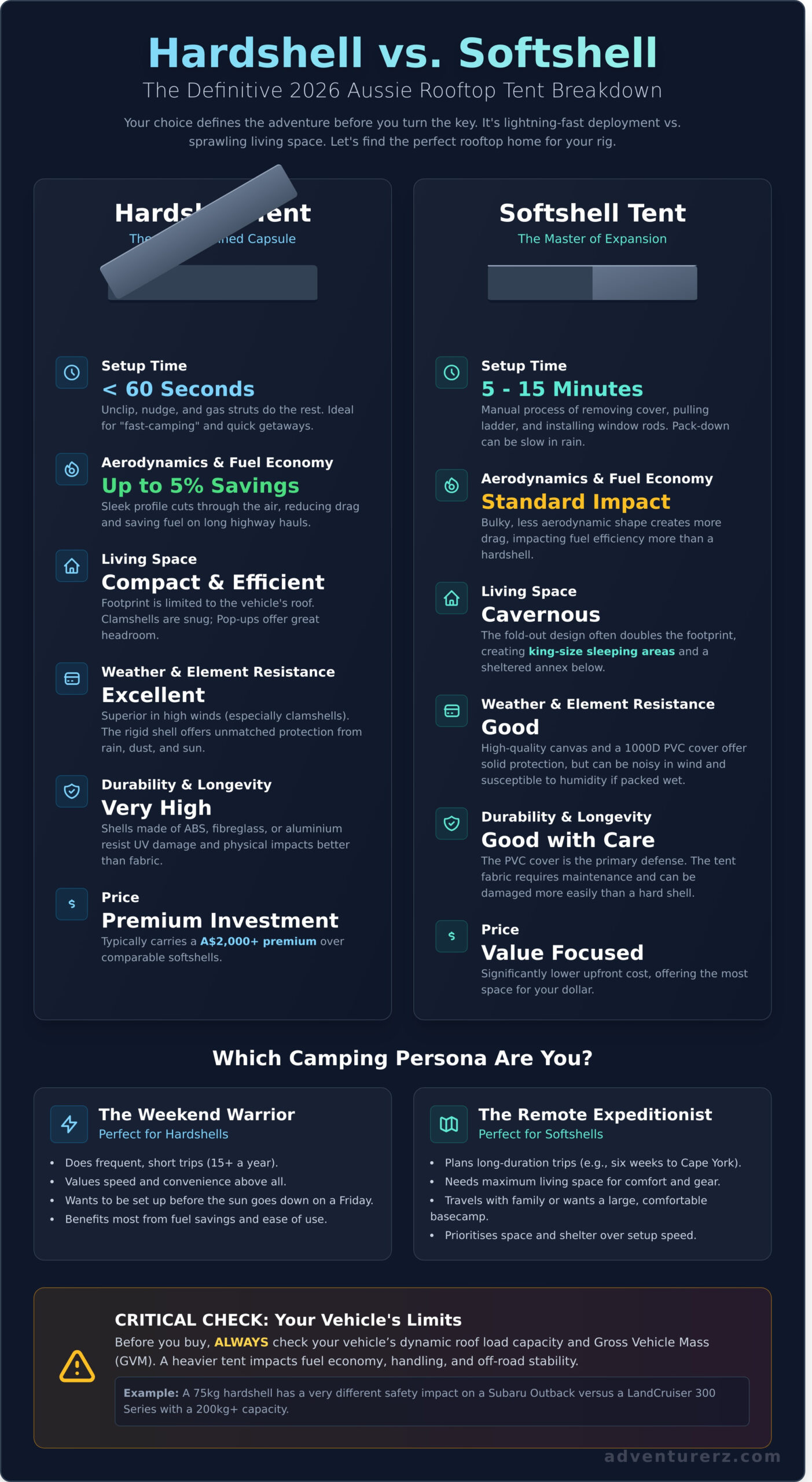 Infographic comparing hardshell vs. softshell rooftop tents for 2026, outlining setup time, performance, living space, weather resistance, durability, value, and persona types, with a vehicle fit warning at the bottom.