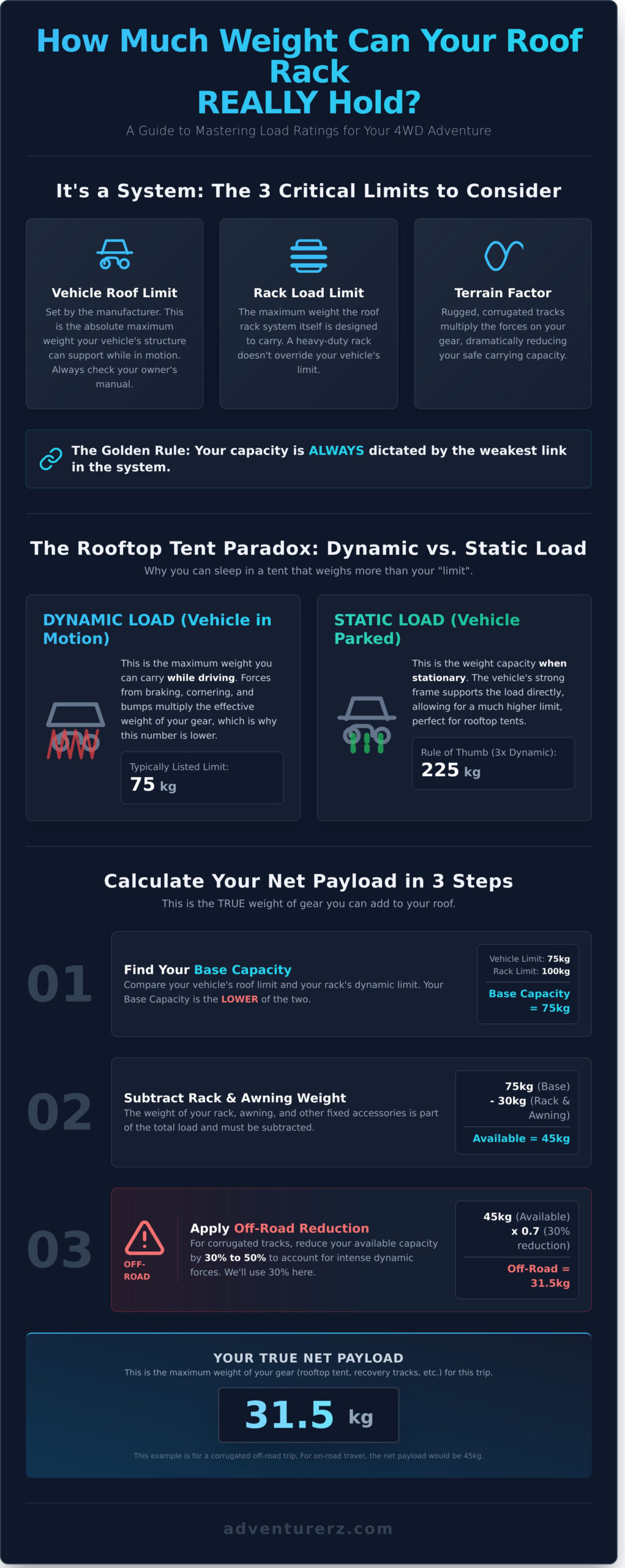 Infographic explaining how to calculate roof rack weight limits for vehicles, comparing dynamic vs. static load, and illustrating steps to determine net payload with icons, numbers, and colored graphics.