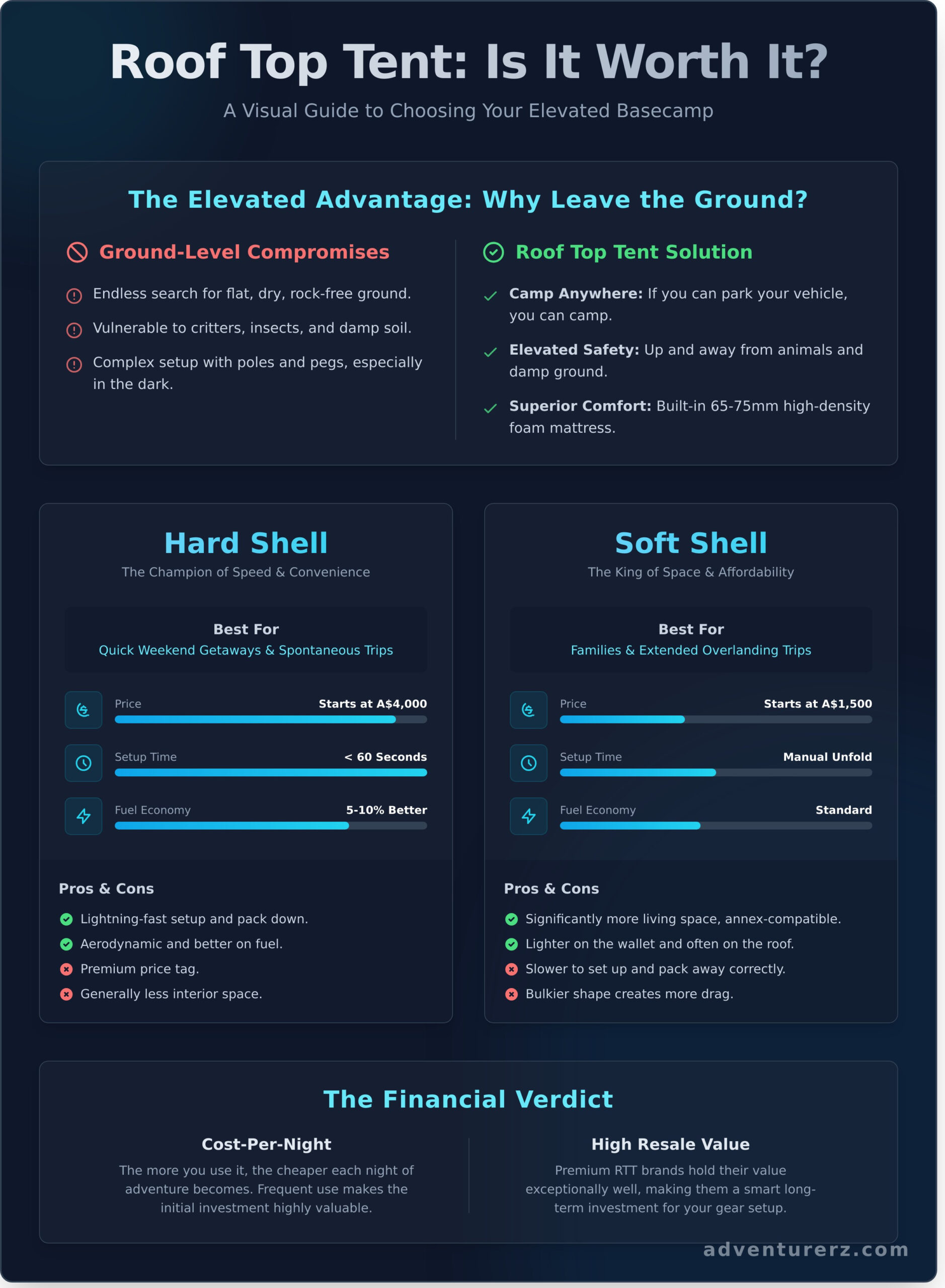 Infographic comparing hard shell and soft shell roof top tents, highlighting pros, cons, and costs. Includes reasons to choose roof top tents, ground-level compromises, and a financial verdict on cost and resale value.