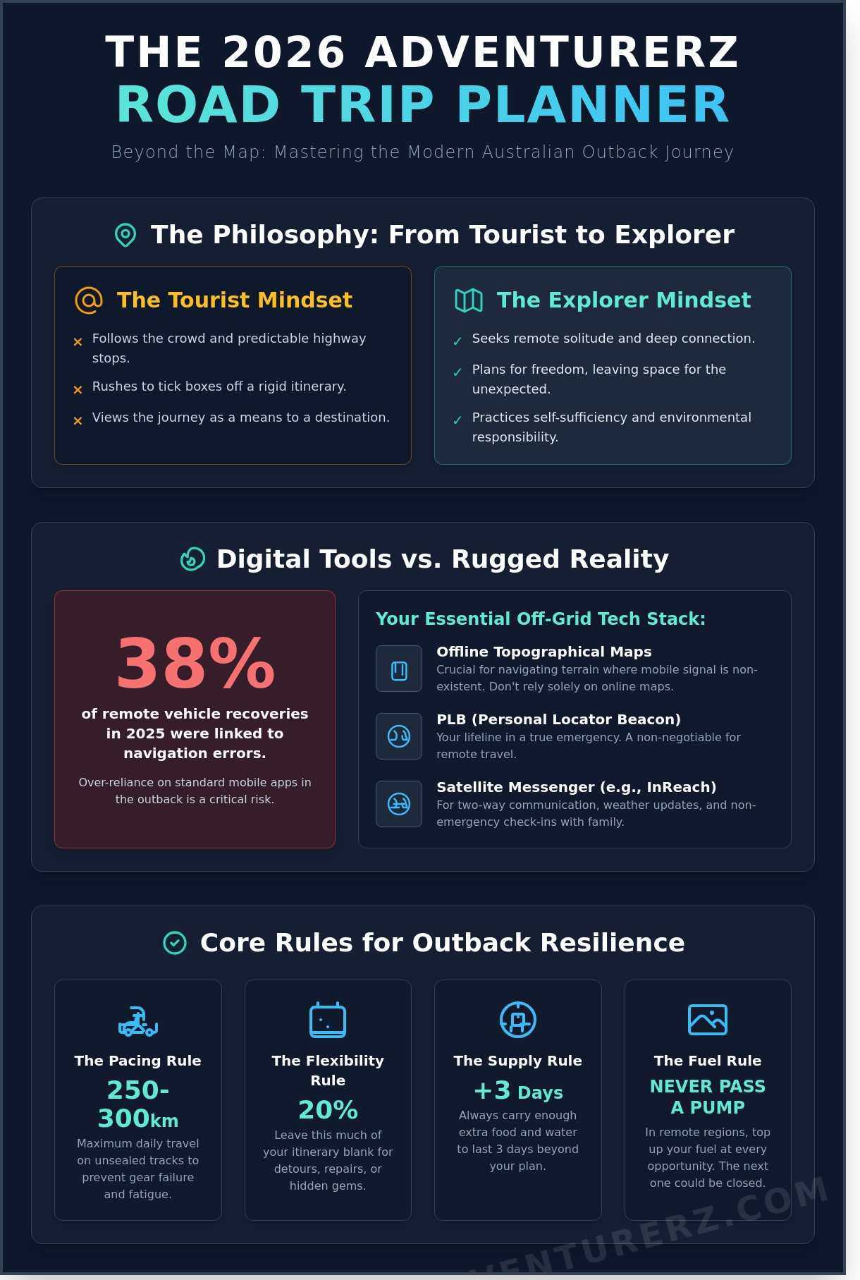 An infographic titled "The 2026 Adventurerz Road Trip Planner" details travel mindsets, digital tools for off-grid trips, and core rules for outback resilience, using icons, statistics, and bold headings for clarity.