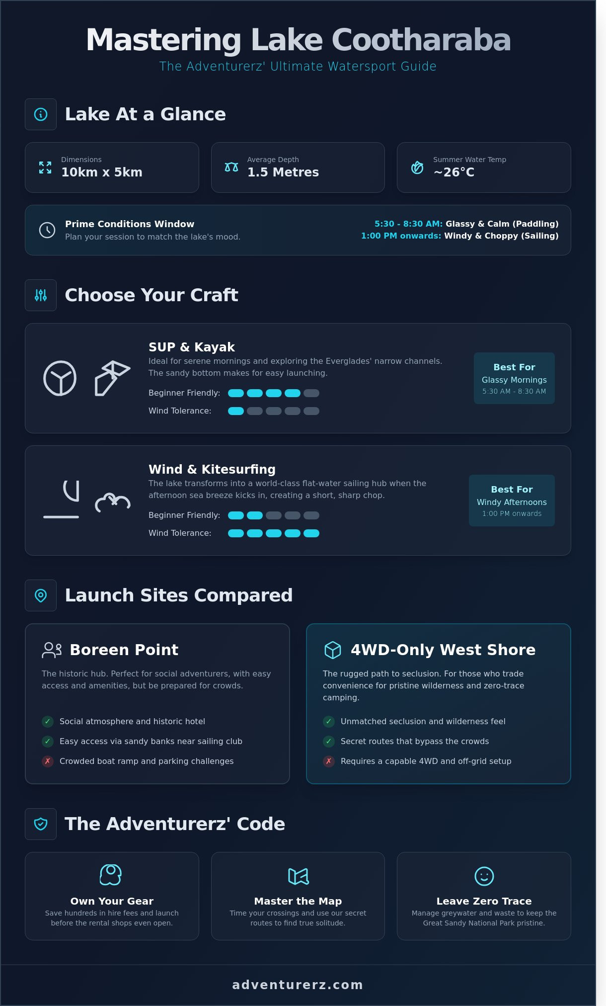 An infographic titled "Mastering Lake Cootharaba" shares a watersport guide, displaying lake stats, craft options, launch sites, and safety tips with icons, charts, and descriptions on a dark blue background.