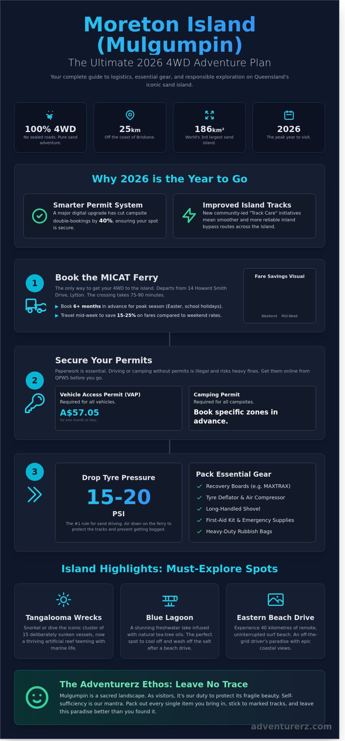 Infographic titled "Moreton Island (Mulgumpin): The Ultimate 2026 4WD Adventure Plan," detailing reasons to visit in 2026, travel tips, essential info, and highlights like Tangalooma Wrecks and Blue Lagoon.