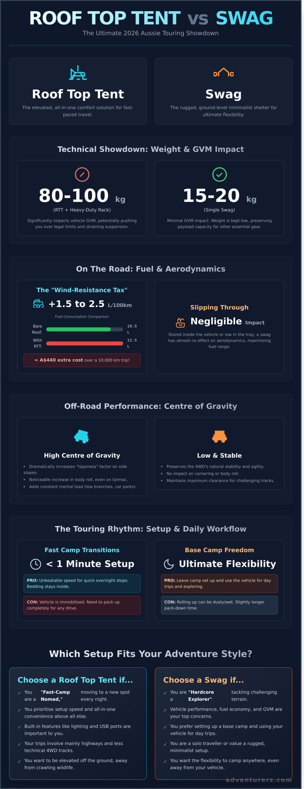 Infographic comparing roof top tents and swags for camping. It covers weight, setup time, comfort, aerodynamics, off-road stability, and setup suggestions, highlighting pros and cons for each outdoor sleeping option.