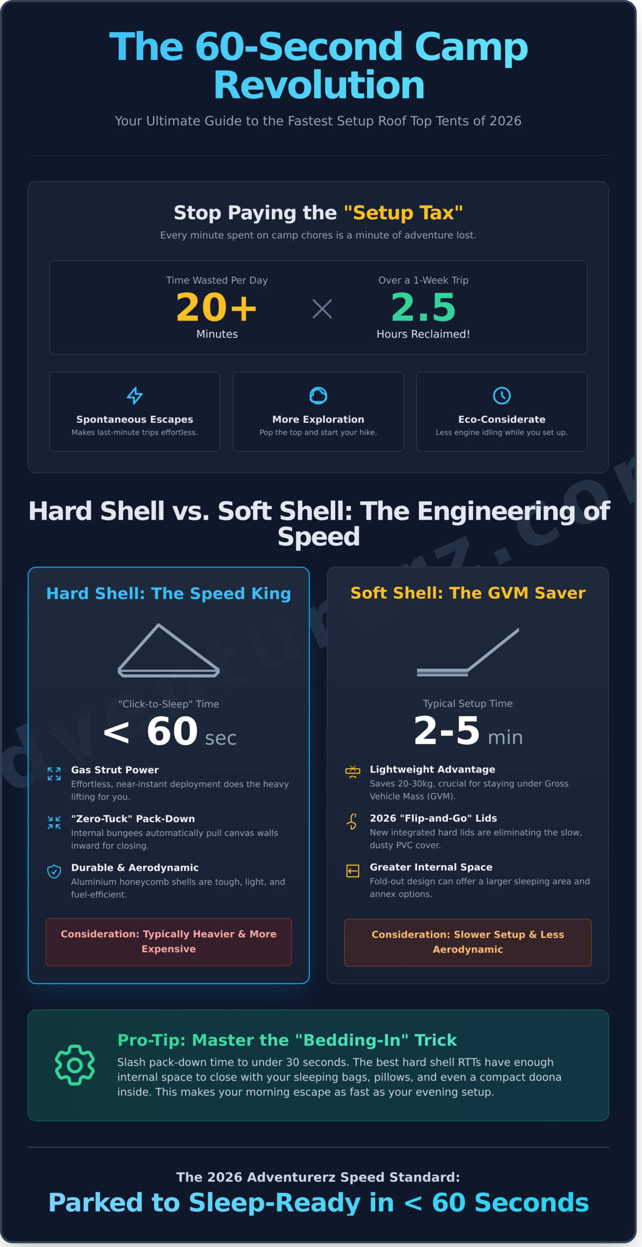 Infographic comparing hard shell vs. soft shell roof top tents for 2026, highlighting setup speeds, key features, and tips for quick setup. Hard shells set up in under 60 seconds; soft shells in about 2.5 minutes.
