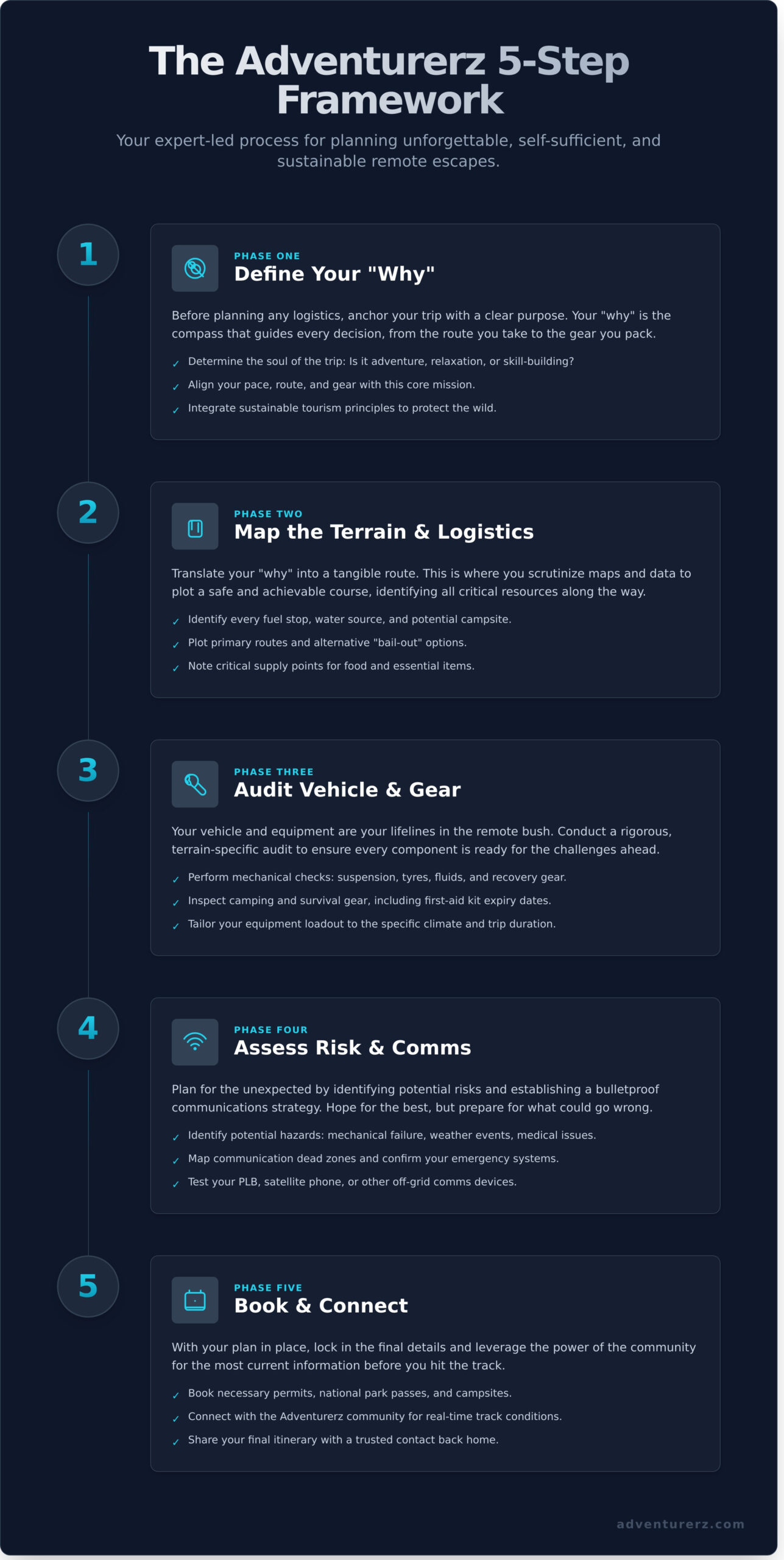 A dark-themed infographic titled "The Adventurerz 5-Step Framework" outlines steps for planning remote escapes: Define Your "Why," Map the Terrain & Logistics, Audit Needs & Gear, Assess Risk & Comms, and Build & Connect.