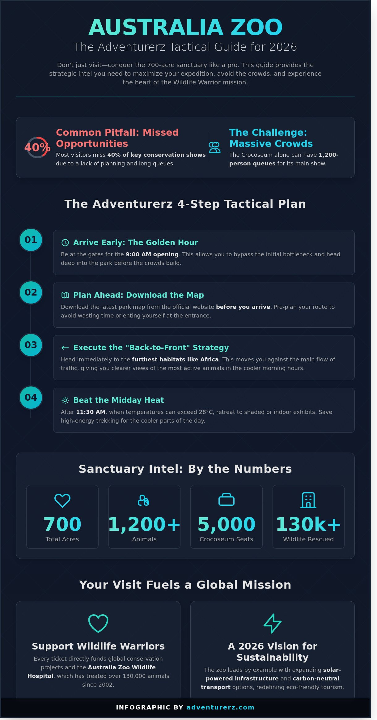 An infographic titled "Australia Zoo: The Adventurerz Tactical Guide for 2026" with four visit tips, stats on animals, species, and staff, plus information on wildlife warrior support and sustainability initiatives.
