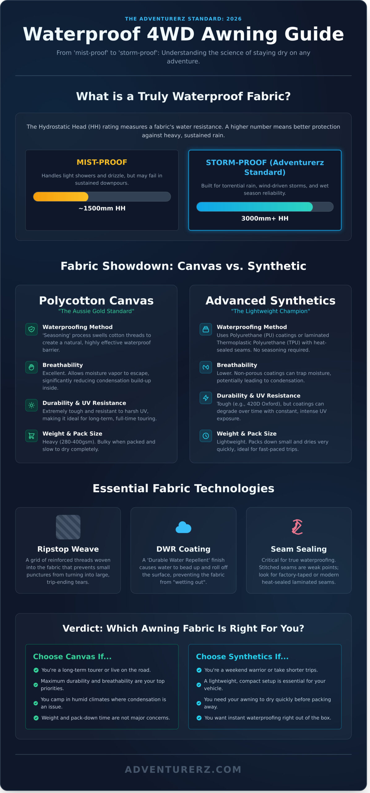 Infographic comparing waterproof 4WD awning fabrics: Poly-cotton canvas vs. advanced synthetics, detailing waterproof ratings, features like breathability, UV resistance, durability, and key construction methods for enhanced protection.
