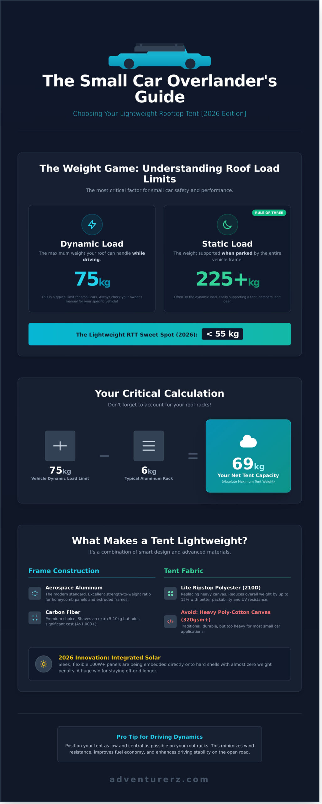 Infographic titled "The Small Car Overlander&rsquo;s Guide" explains roof load limits, dynamic and static loads, ideal tent weights, weight calculations, and factors that make a rooftop tent lightweight.