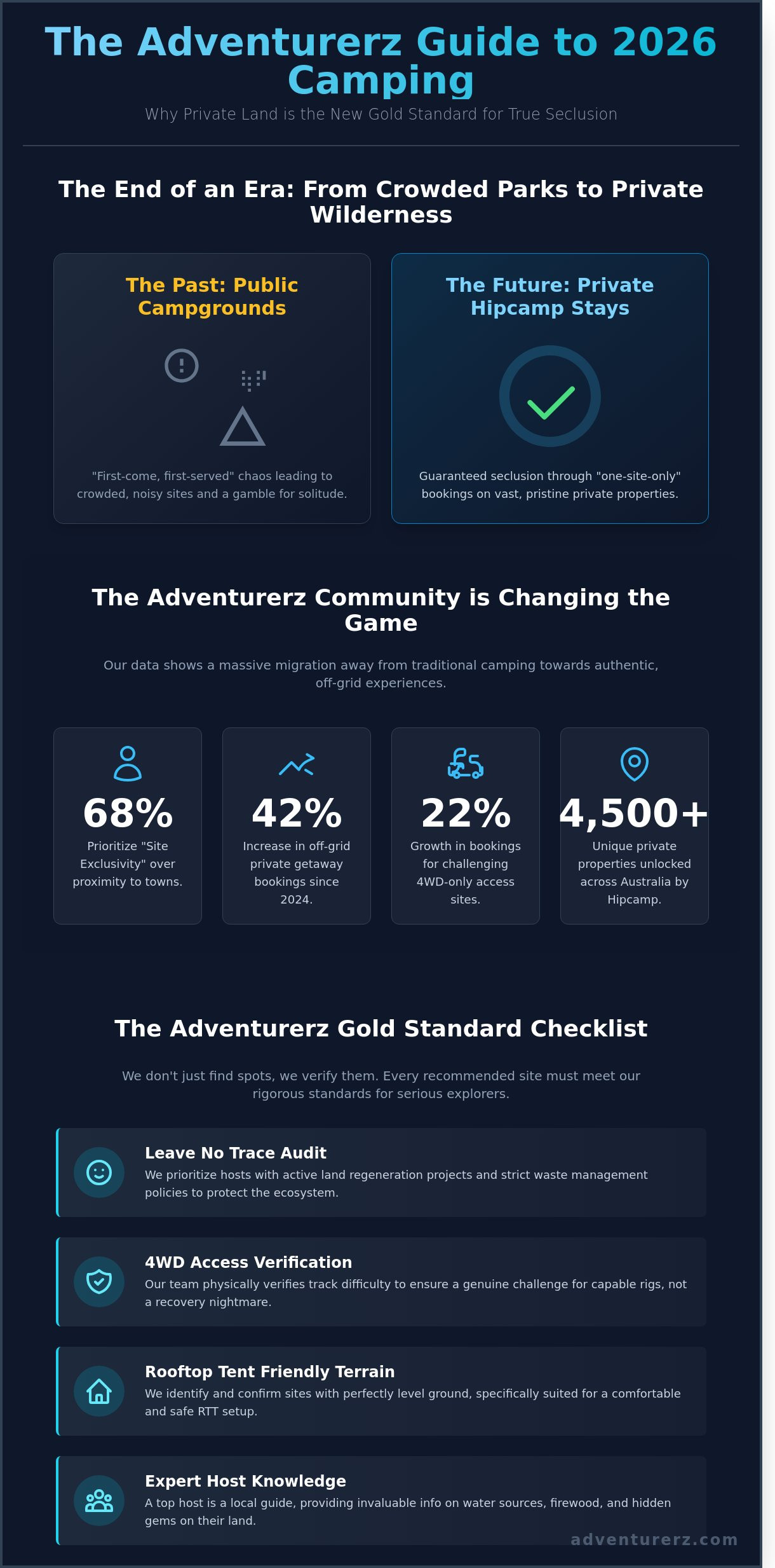 Infographic titled "The Adventurerz Guide to 2026 Camping" compares public campgrounds to private hipcamp stays, outlines community stats, lists growth benefits, and provides a checklist for safe, responsible, and sustainable off-grid camping.