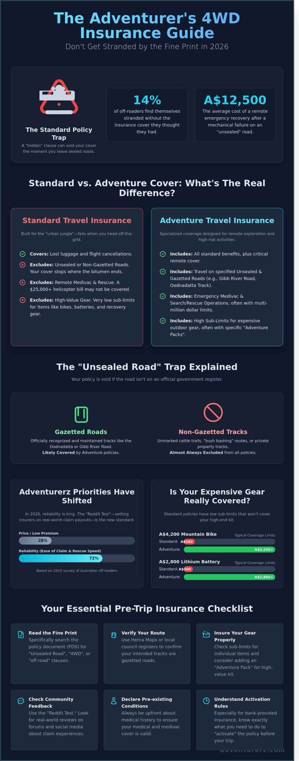 Infographic titled "The Adventurer’s 4WD Insurance Guide" compares standard and adventure travel insurance, explains non-gazetted road risks, and lists an essential pre-trip checklist for off-road travelers.