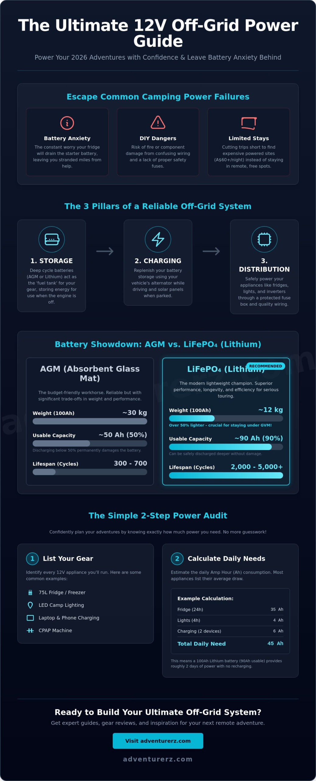 12V Camping Setup Guide: Powering Your 2026 Off-Grid Adventures