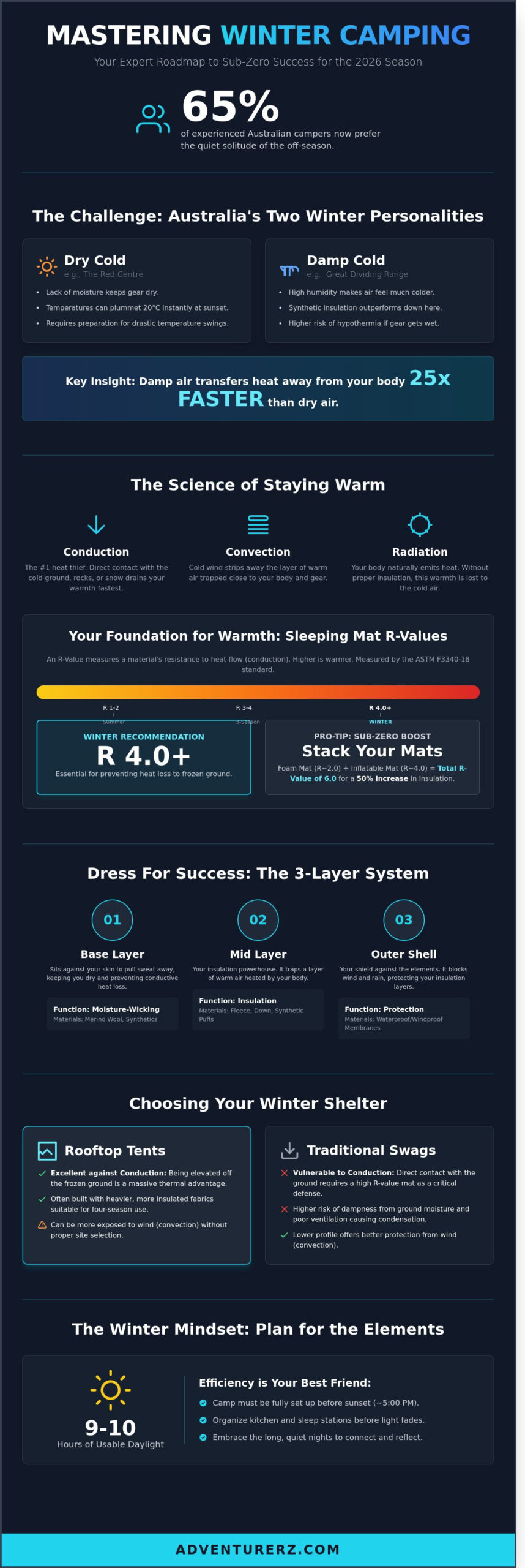 Camping in Winter: The Ultimate Guide to Cold-Weather Adventures in 2026