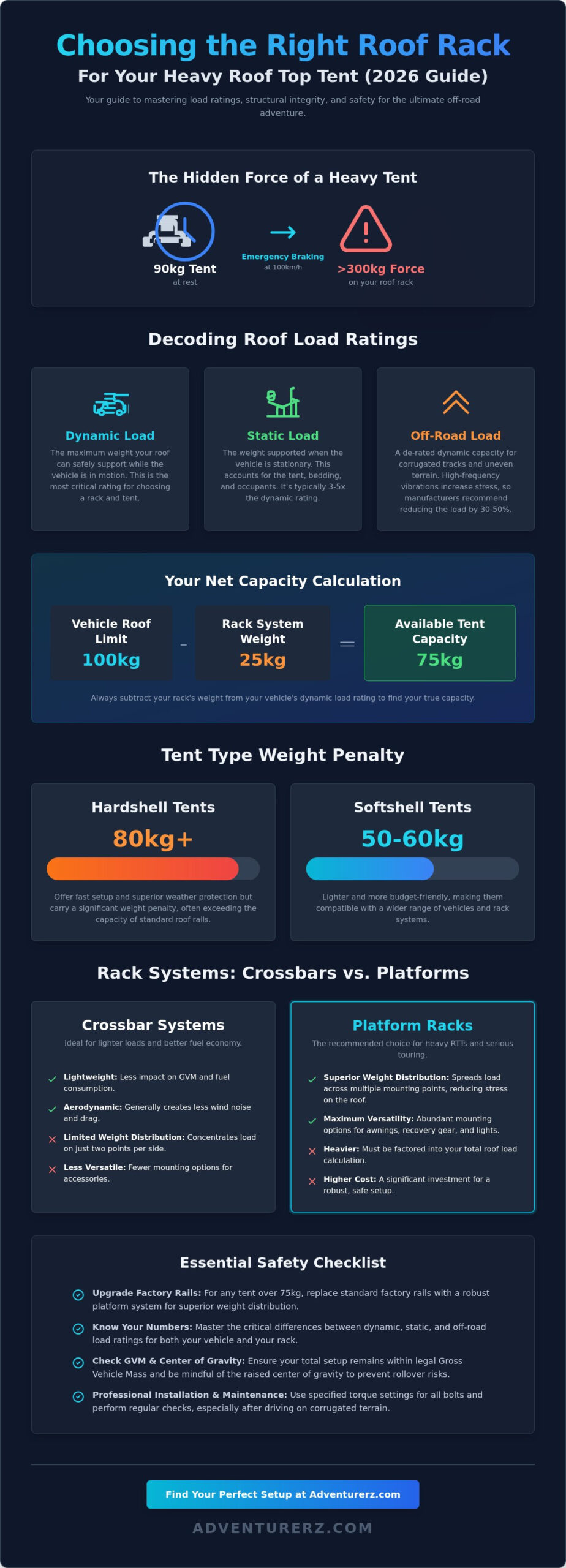 Choosing the Right Roof Rack for a Heavy Roof Top Tent: The 2026 Guide