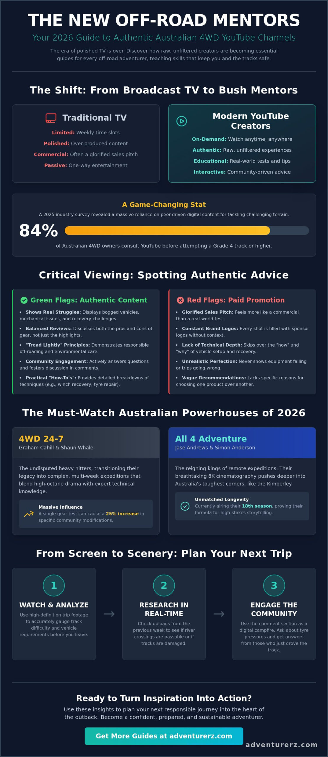 The Best 4WD Shows on YouTube for Australian Adventurerz in 2026