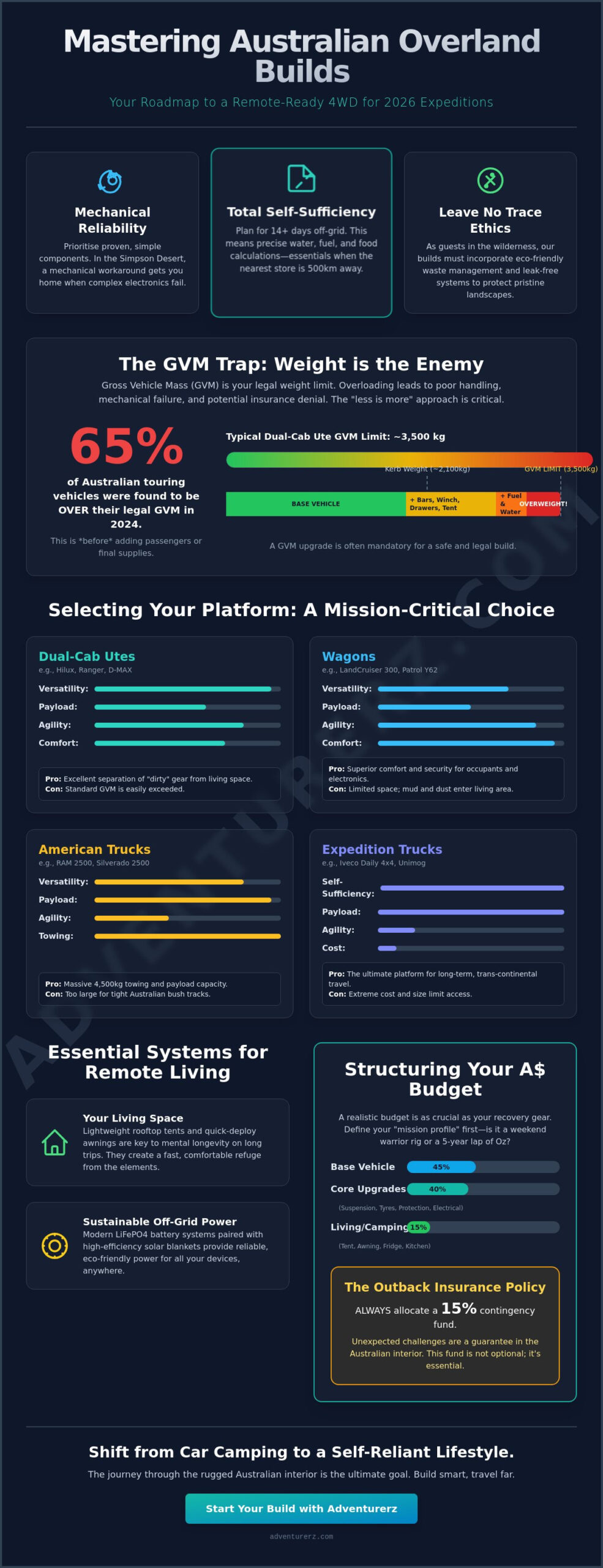 The Ultimate Guide to Overland Vehicle Builds in Australia (2026)