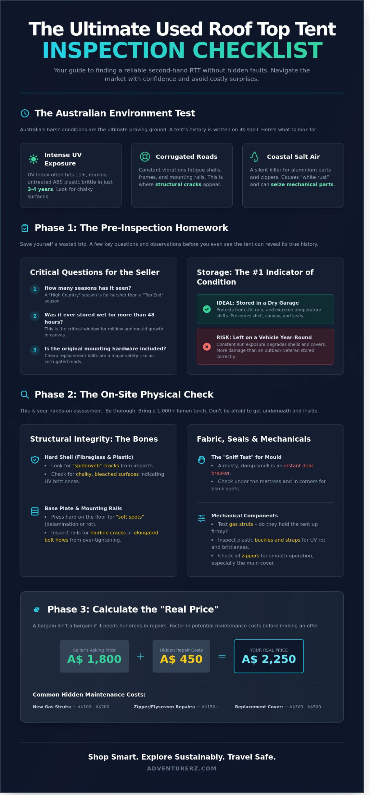 The Ultimate Used Roof Top Tent Inspection Checklist: 2026 Buyer's Guide