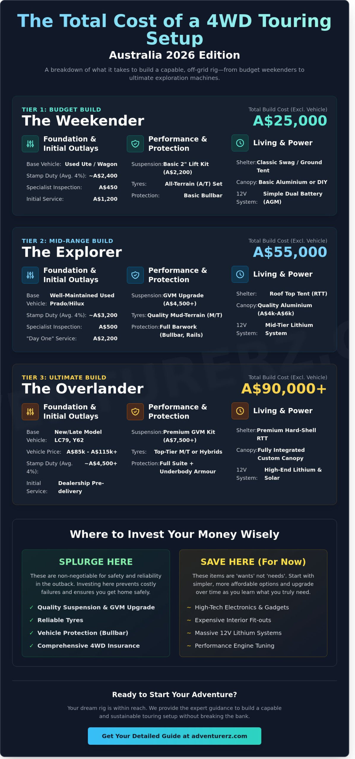 Total Cost of a 4WD Touring Setup in Australia: 2026 Budget Guide