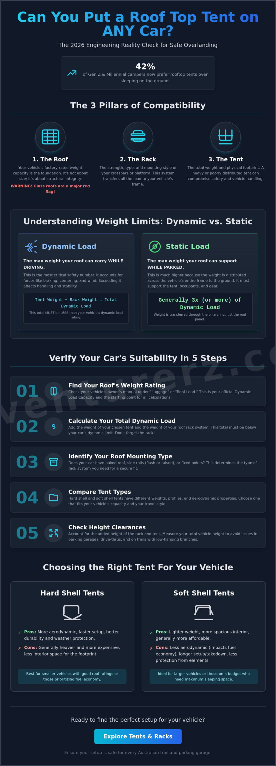 Can You Put a Roof Top Tent on Any Car? The 2026 Compatibility Guide