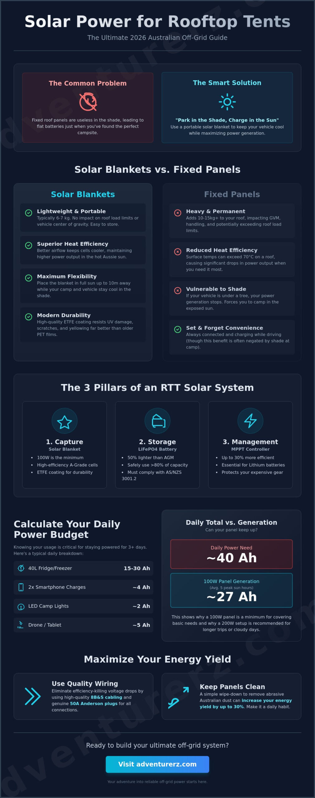 Solar Power Setup for Roof Top Tent Camping Australia: 2026 Guide