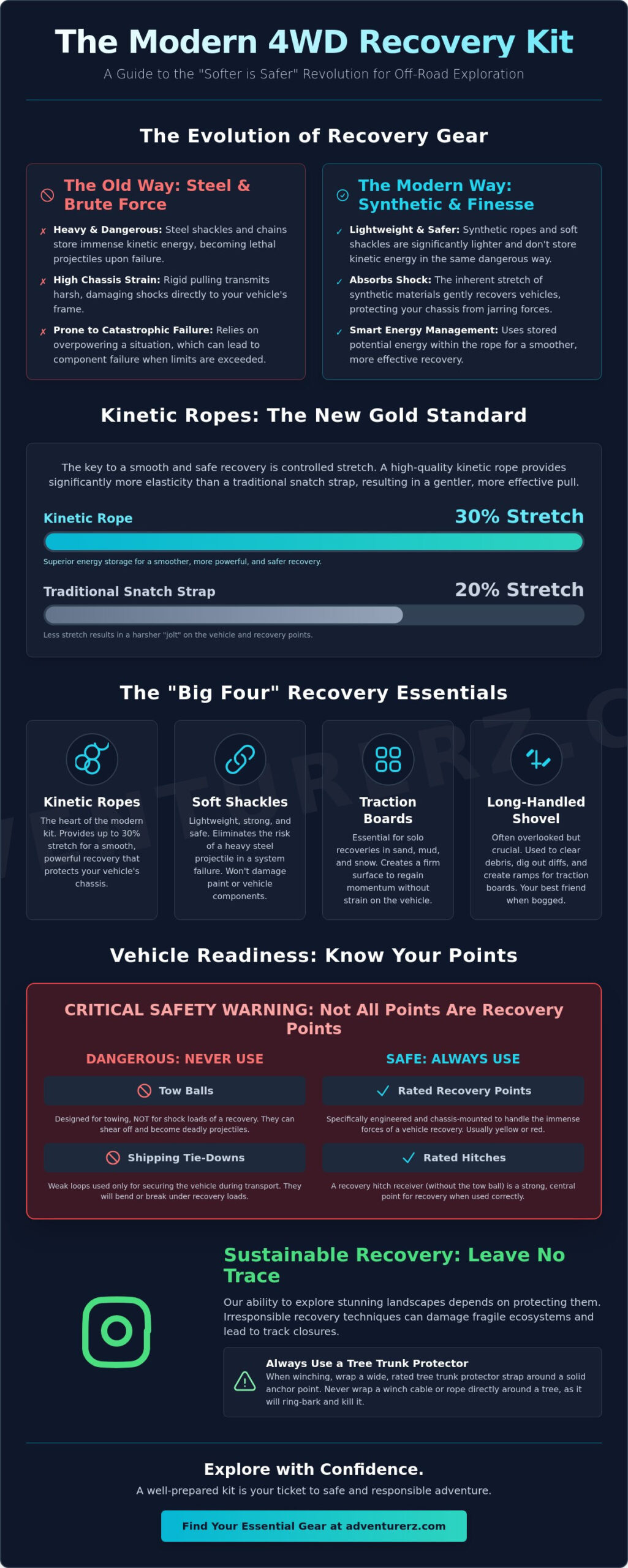 4WD Recovery Gear Essentials: The 2026 Guide to Responsible Off-Roading