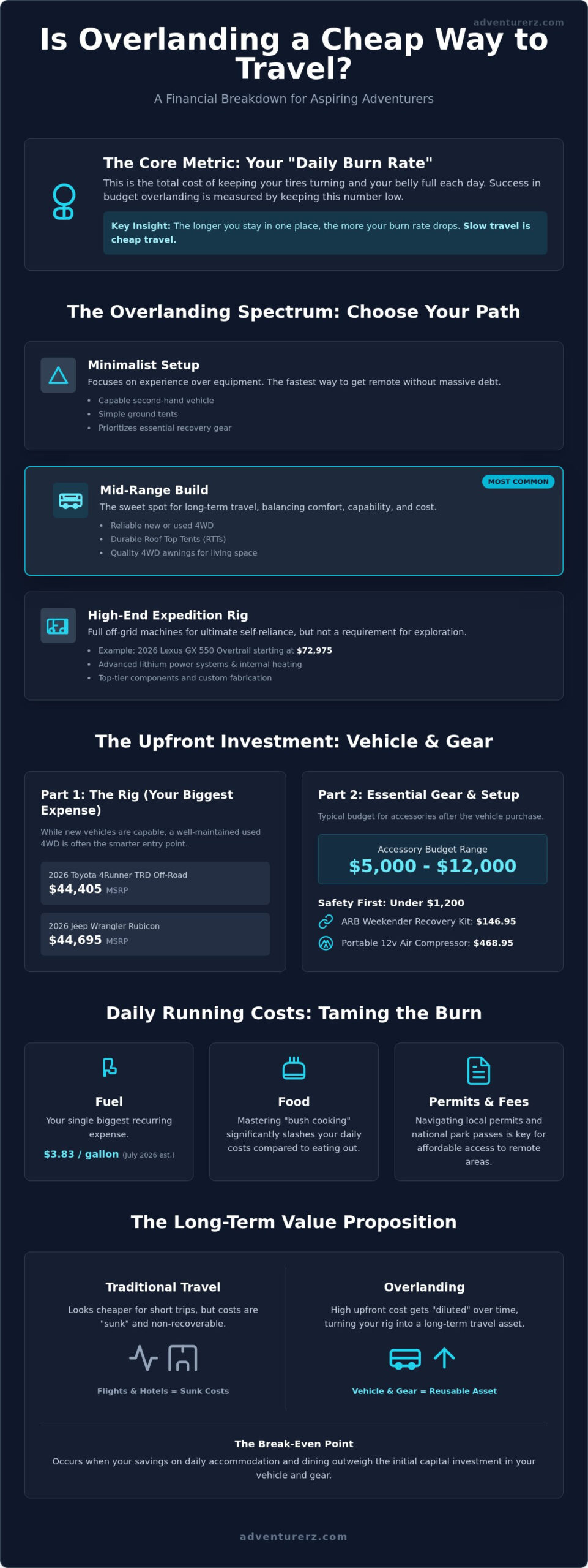 Is Overlanding a Cheap Way to Travel? The Real Cost of Adventure in 2026
