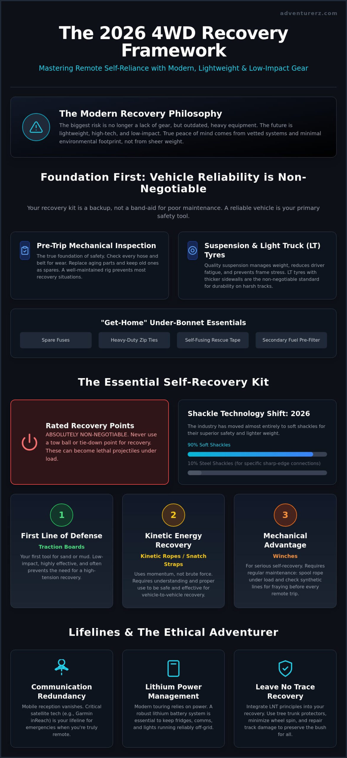 The Ultimate Peace of Mind 4WD Recovery Gear Checklist for 2026